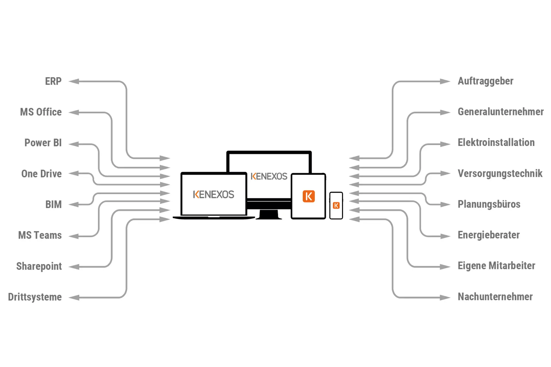 Ihre Connectivity-Plattform